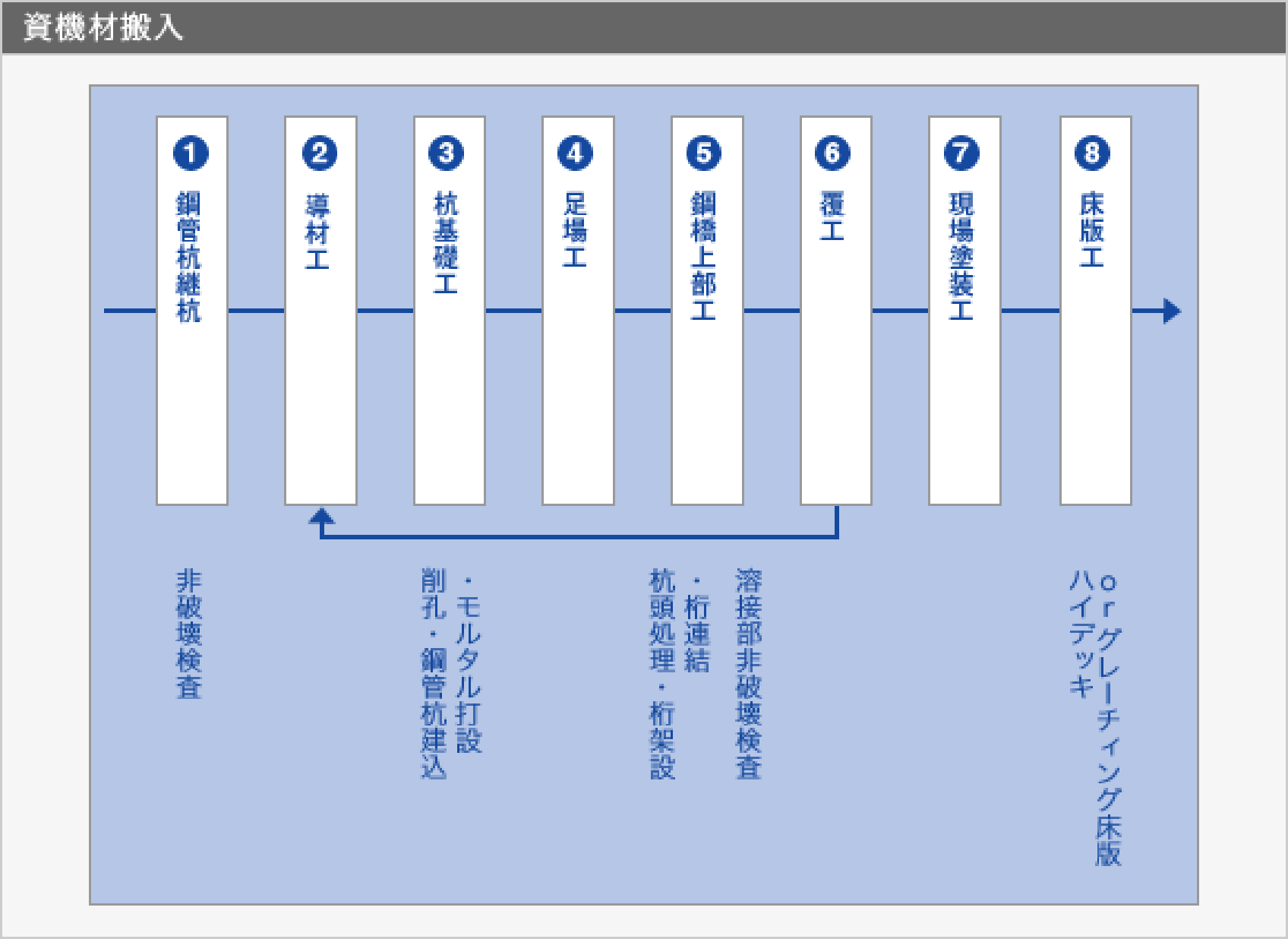 【資機材搬入】1.鋼管杭継杭 2.導材工 3.杭基礎工 4.足場工 5.鋼橋上部工 6.覆工 7.現場塗装工 8.床版工