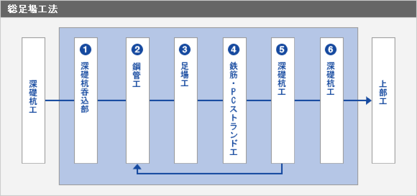 【総足場工法】深礎杭工→1.深礎杭呑込部→2.鋼管工→3.足場工→4.鉄筋・PCストランド工→5.深礎杭工→6.深礎杭工→上部工