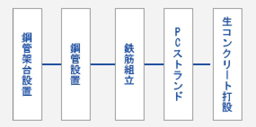 鋼管架台設置→鋼管設置→鉄筋組立→PCストランド→生コンクリート打設