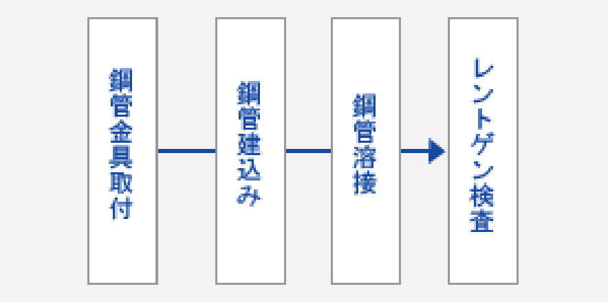 鋼管金具取付→鋼管建込み→鋼管溶接→レントゲン検査