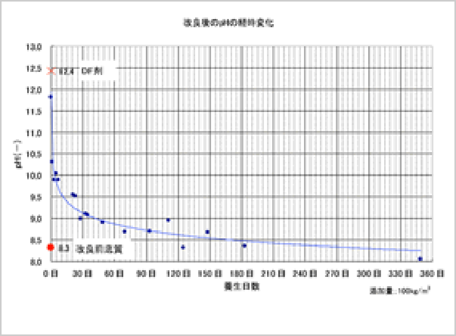 改良後のpHの経時変化