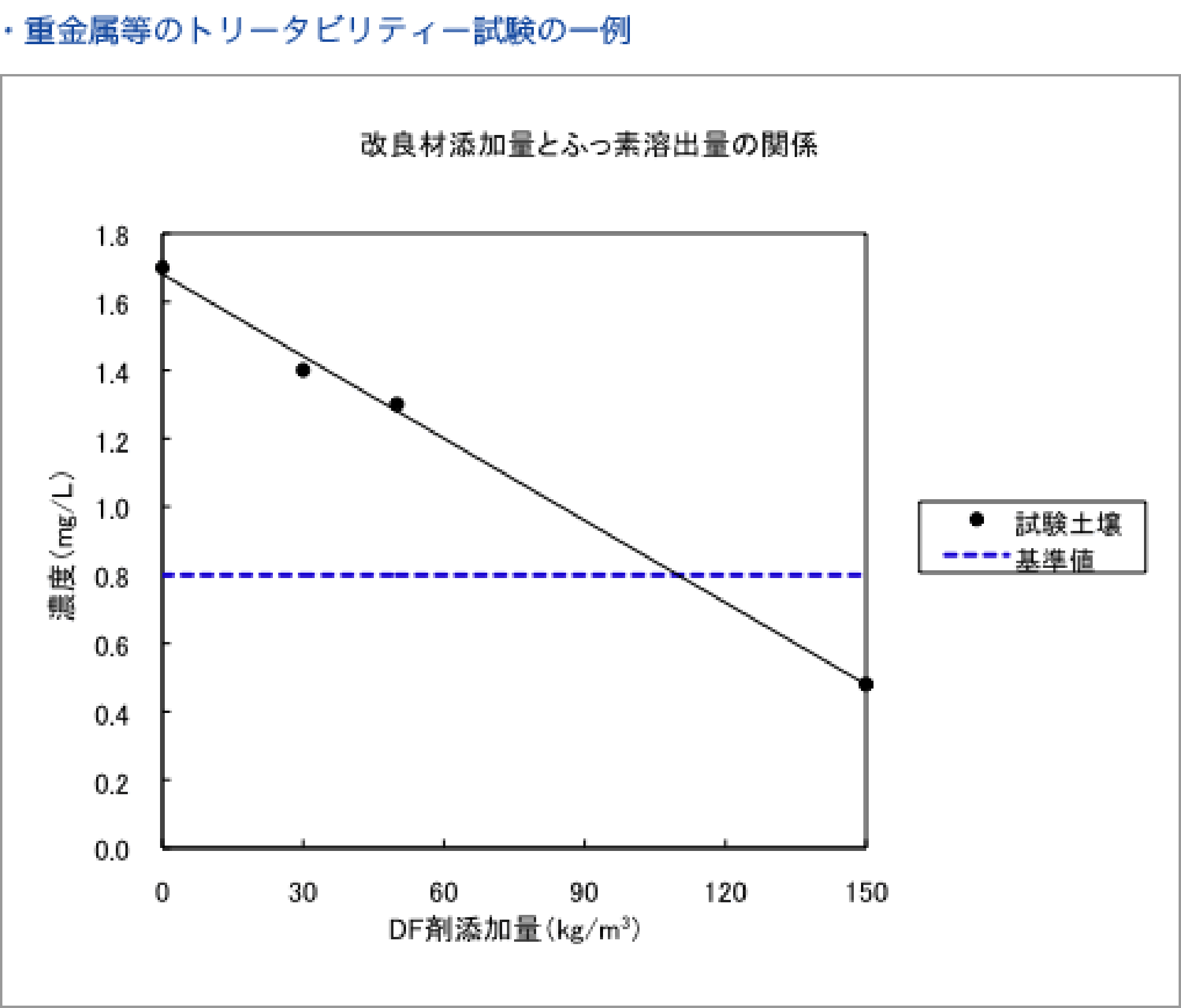 重金属等のトリータビリティ一試験の一例